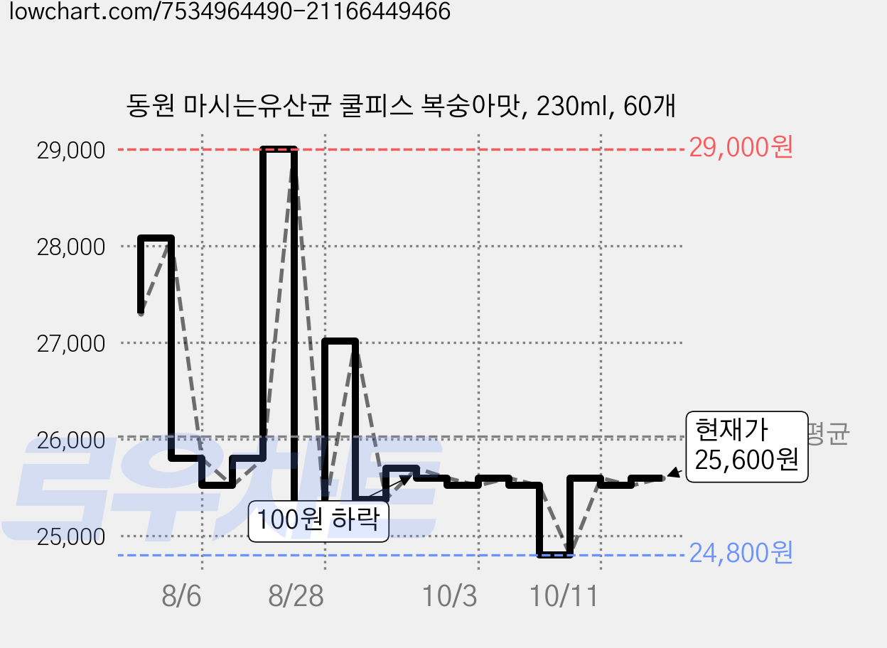 동원 마시는유산균 쿨피스 복숭아맛, 230ml, 60개 가격 변동 차트, 현재가 25,600원, 관측 최저가 24,800원