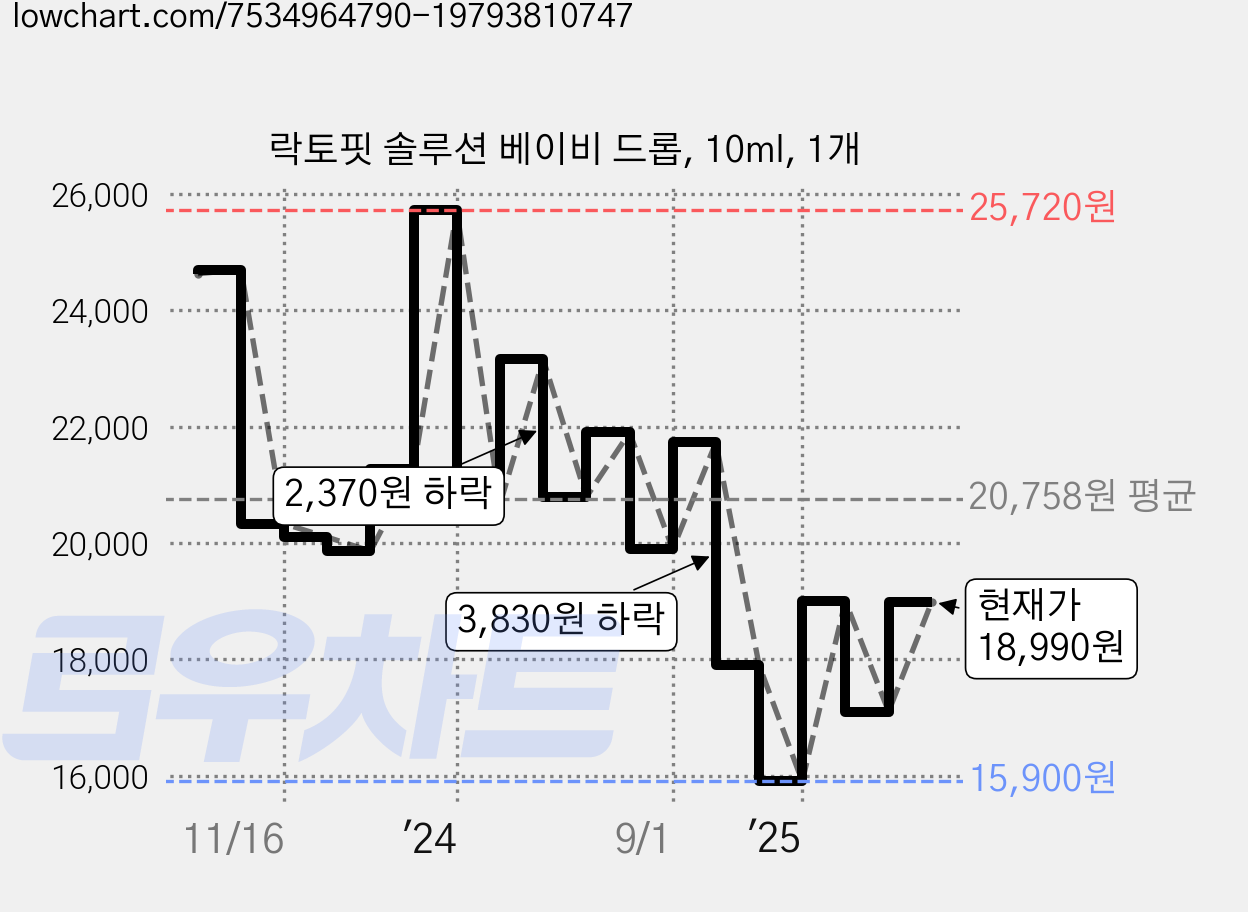 락토핏 솔루션 베이비 드롭, 10ml, 1개 가격 변동 차트, 현재가 18,950원, 관측 최저가 15,900원