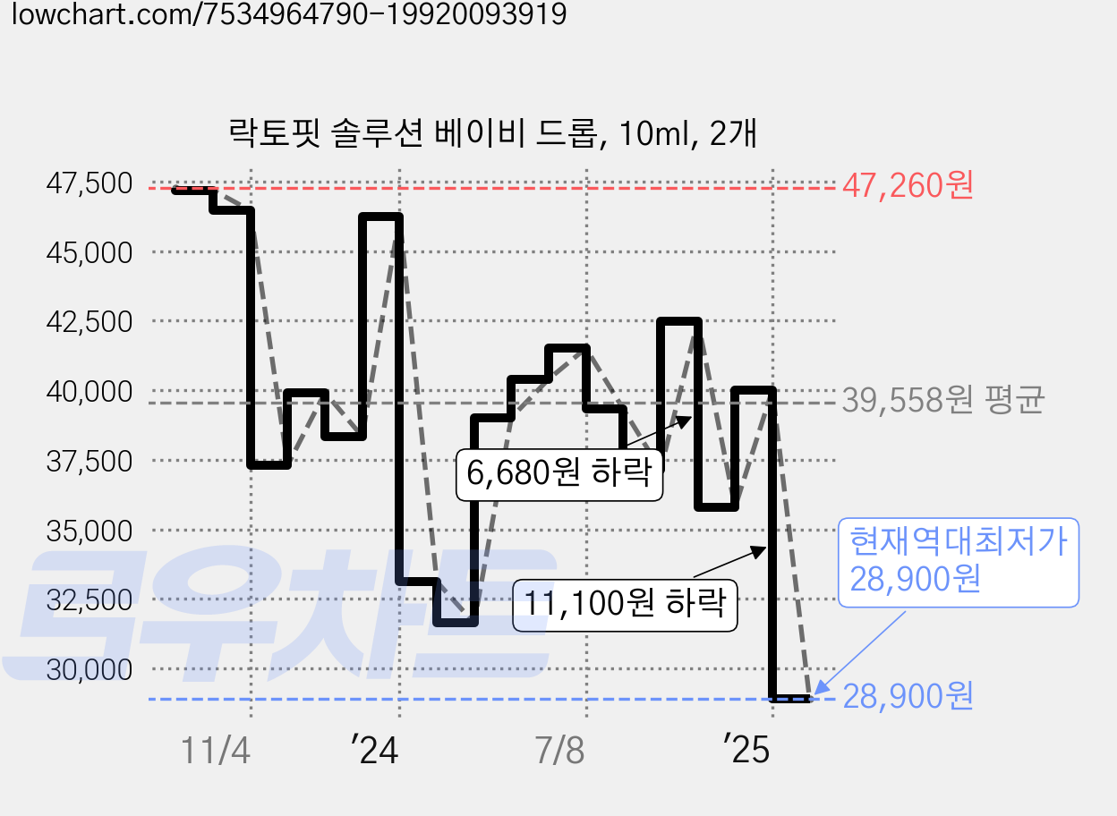 락토핏 솔루션 베이비 드롭, 10ml, 2개 가격 변동 차트, 현재가 28,900원, 역대최저가
