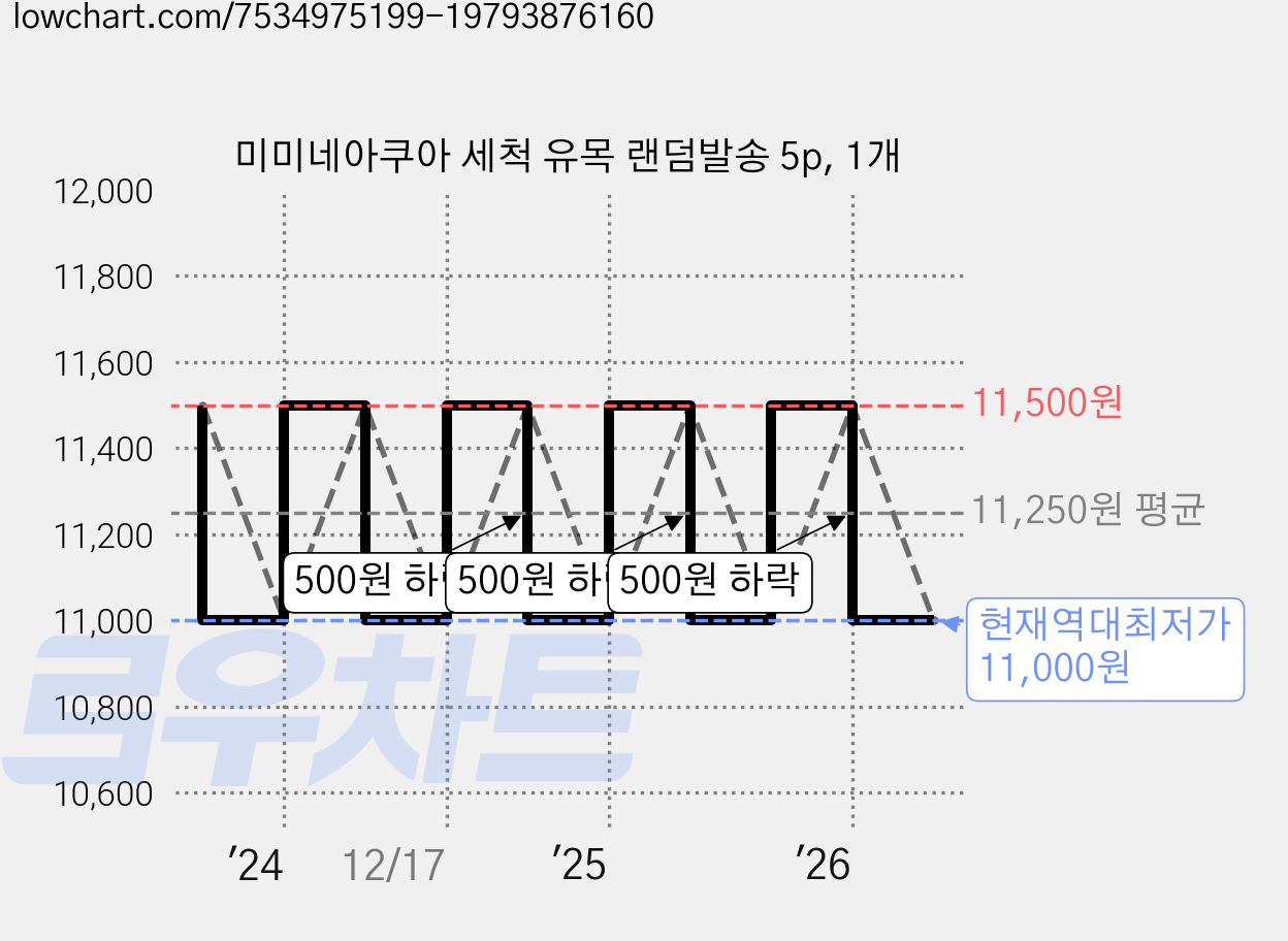 미미네아쿠아 세척 유목 랜덤발송 5p, 1개 가격 변동 차트, 현재가 11,000원, 역대최저가