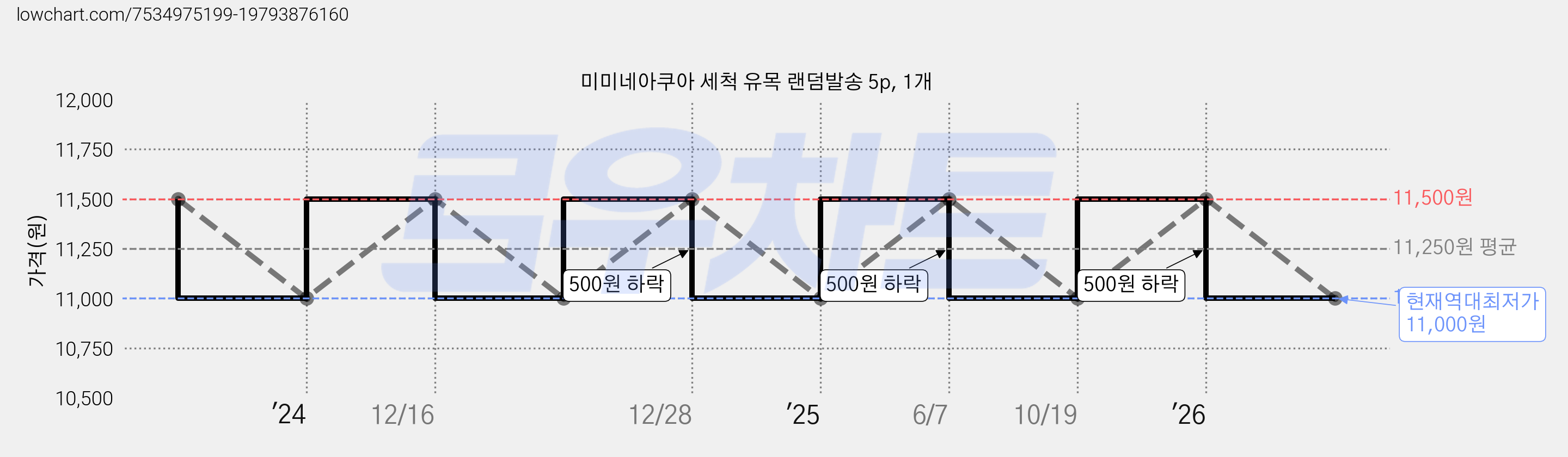 미미네아쿠아 세척 유목 랜덤발송 5p, 1개 가격 변동 차트, 현재가 11,000원, 역대최저가