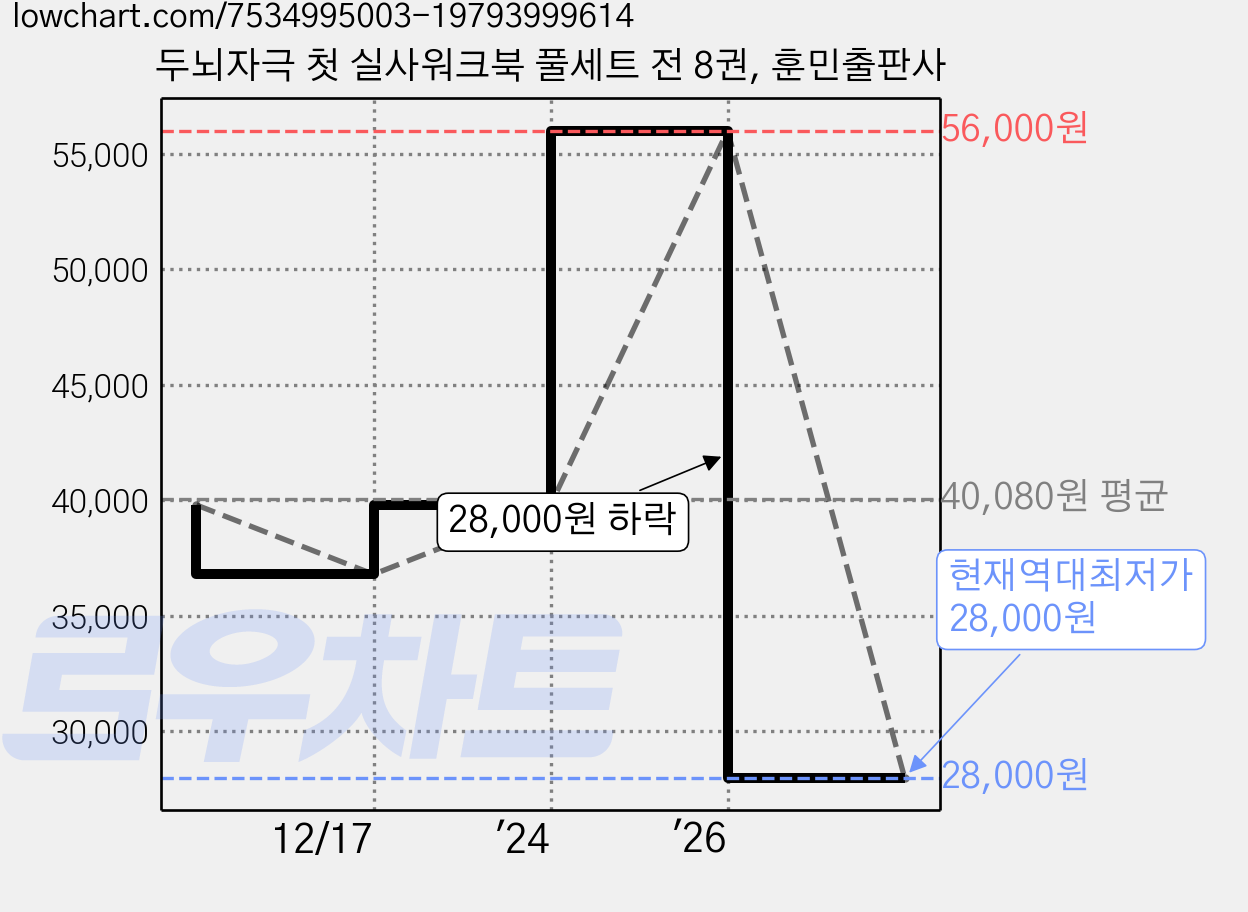 두뇌자극 첫 실사워크북 풀세트 전 8권, 훈민출판사 가격 변동 차트, 현재가 28,000원, 역대최저가