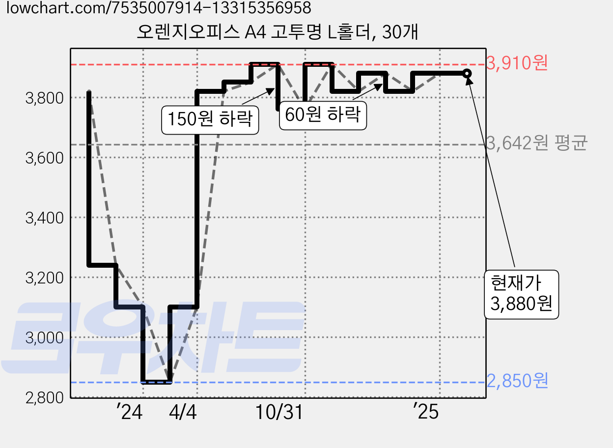 오렌지오피스 A4 고투명 L홀더, 30개 가격 변동 차트, 현재가 3,880원, 역대최저가