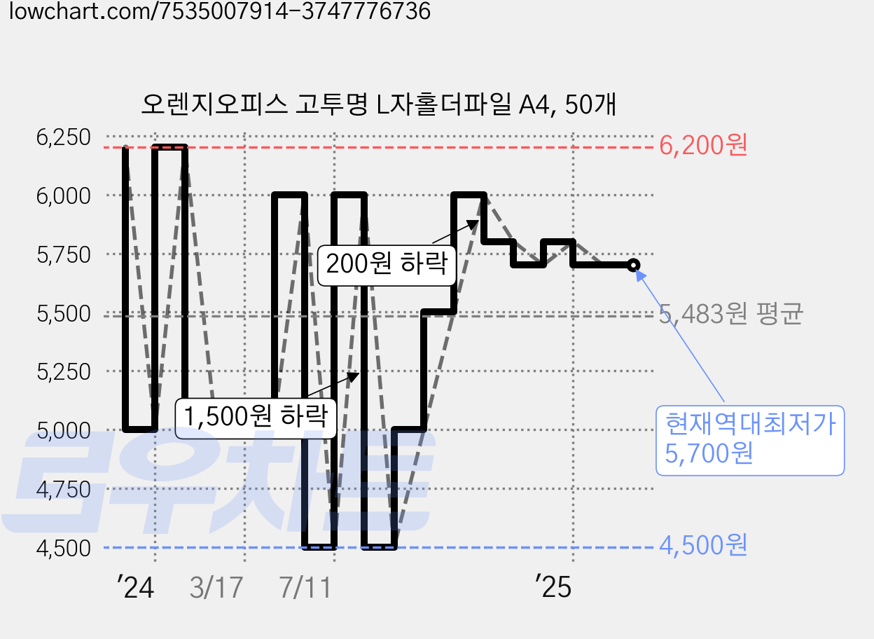 오렌지오피스 고투명 L자홀더파일 A4, 50개 가격 변동 차트, 현재가 5,700원, 역대최저가