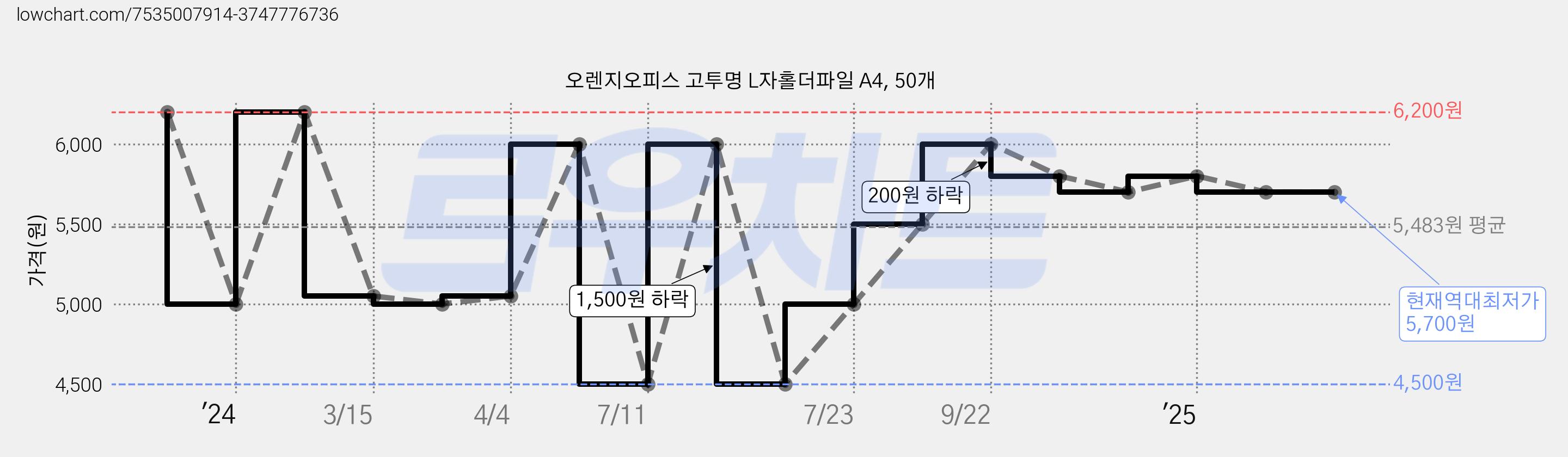 오렌지오피스 고투명 L자홀더파일 A4, 50개 가격 변동 차트, 현재가 5,700원, 역대최저가