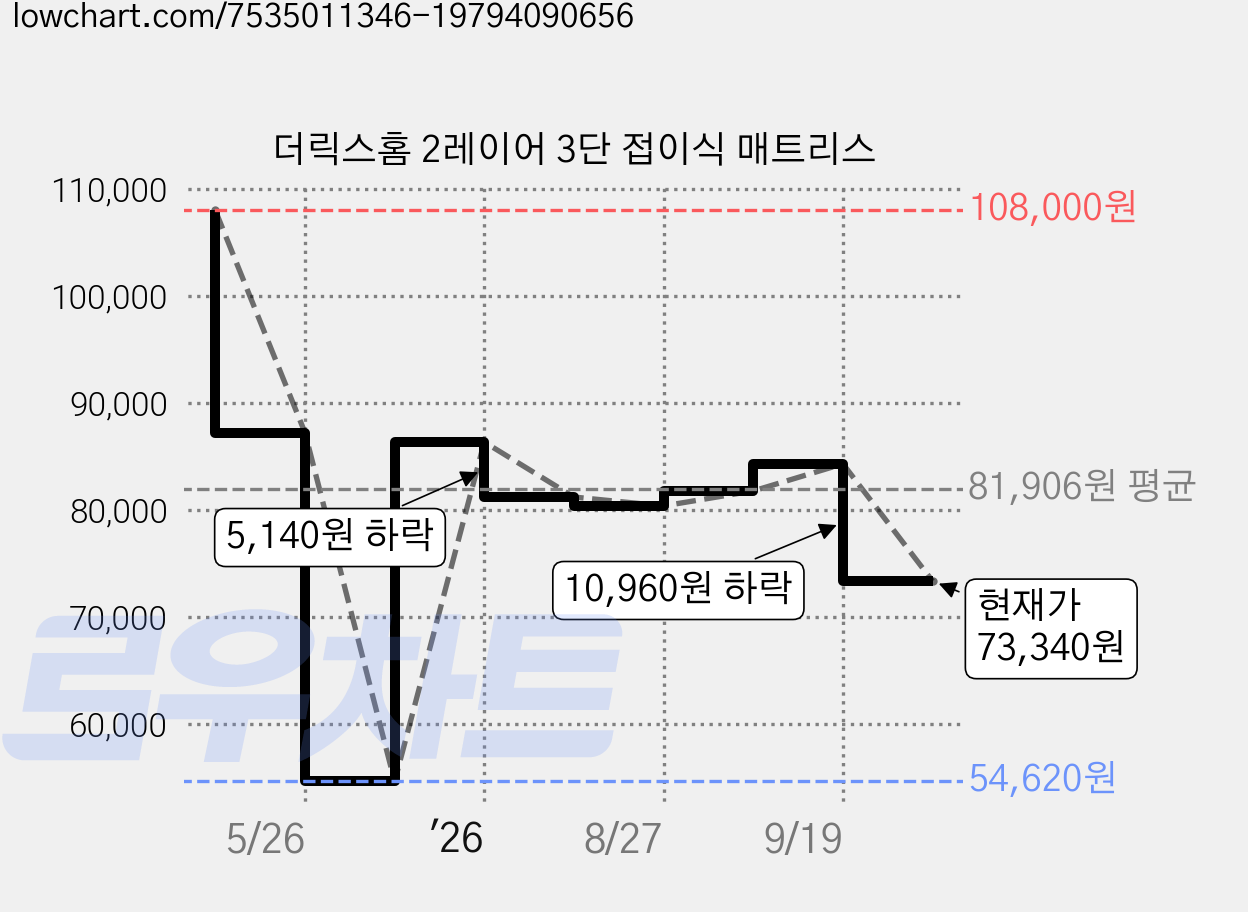 더릭스홈 2레이어 3단 접이식 매트리스 가격 변동 차트, 현재가 73,340원, 관측 최저가 54,620원