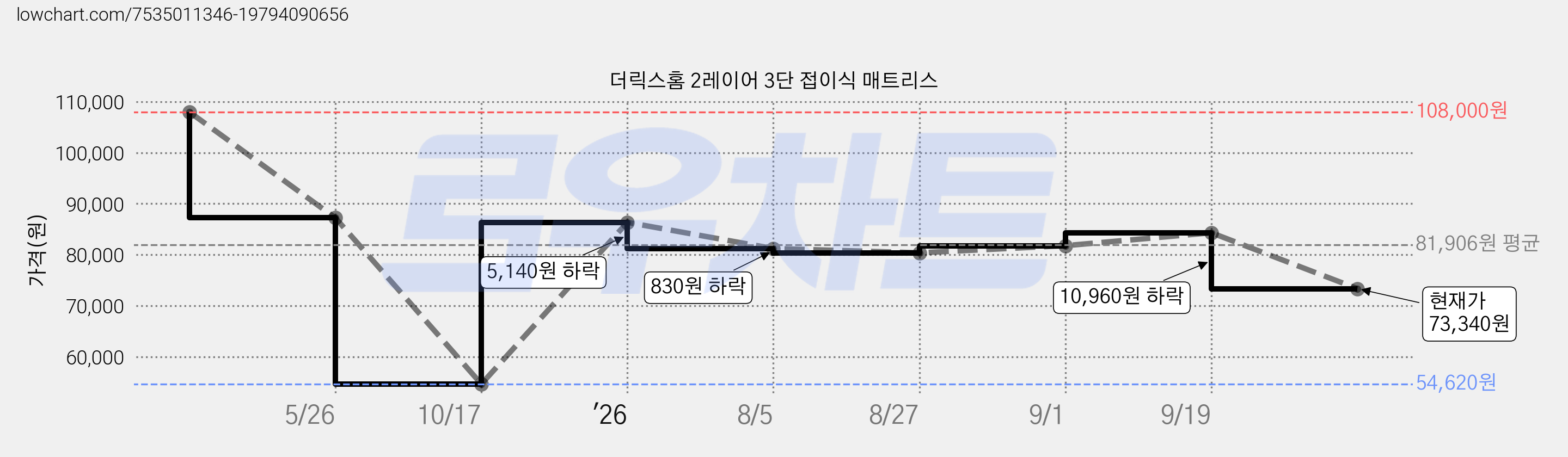더릭스홈 2레이어 3단 접이식 매트리스 가격 변동 차트, 현재가 73,340원, 관측 최저가 54,620원