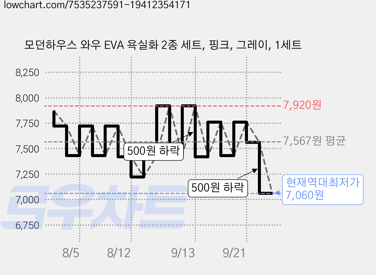 모던하우스 와우 EVA 욕실화 2종 세트, 핑크, 그레이, 1세트 가격 변동 차트, 현재가 7,060원, 역대최저가