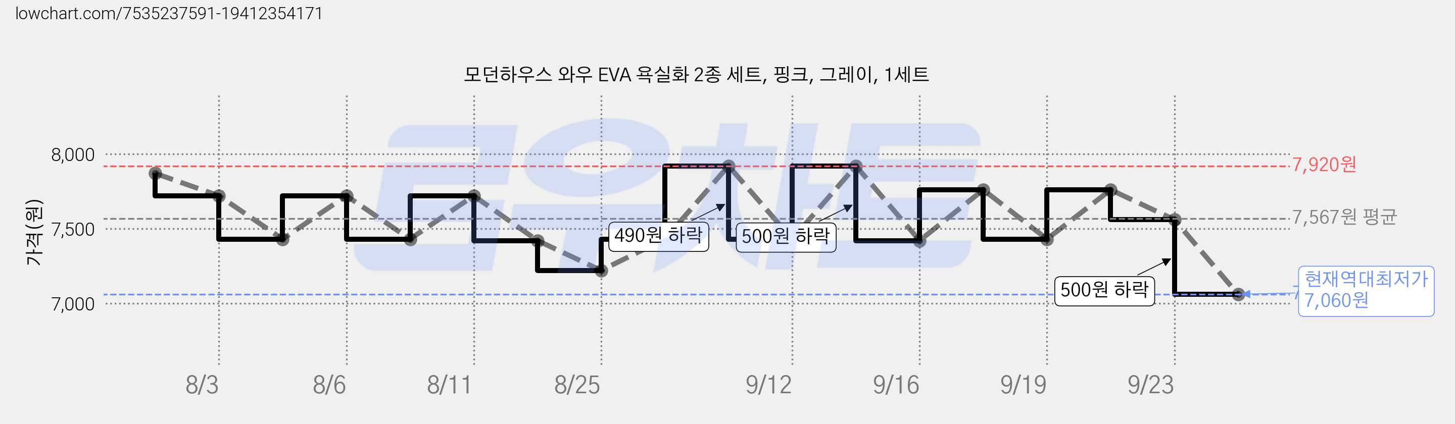 모던하우스 와우 EVA 욕실화 2종 세트, 핑크, 그레이, 1세트 가격 변동 차트, 현재가 7,060원, 역대최저가