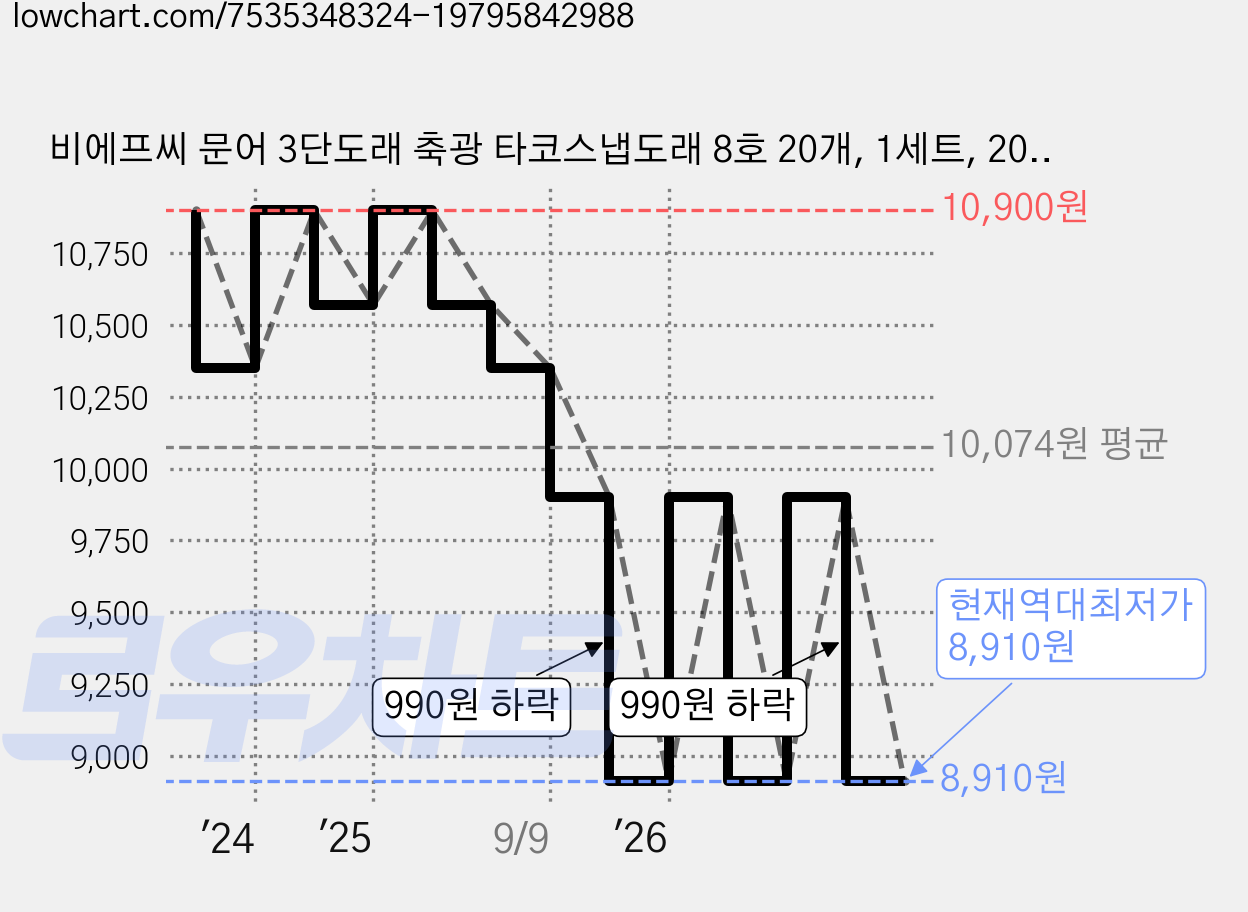 비에프씨 문어 3단도래 축광 타코스냅도래 8호 20개, 1세트, 20개입 가격 변동 차트, 현재가 8,910원, 역대최저가