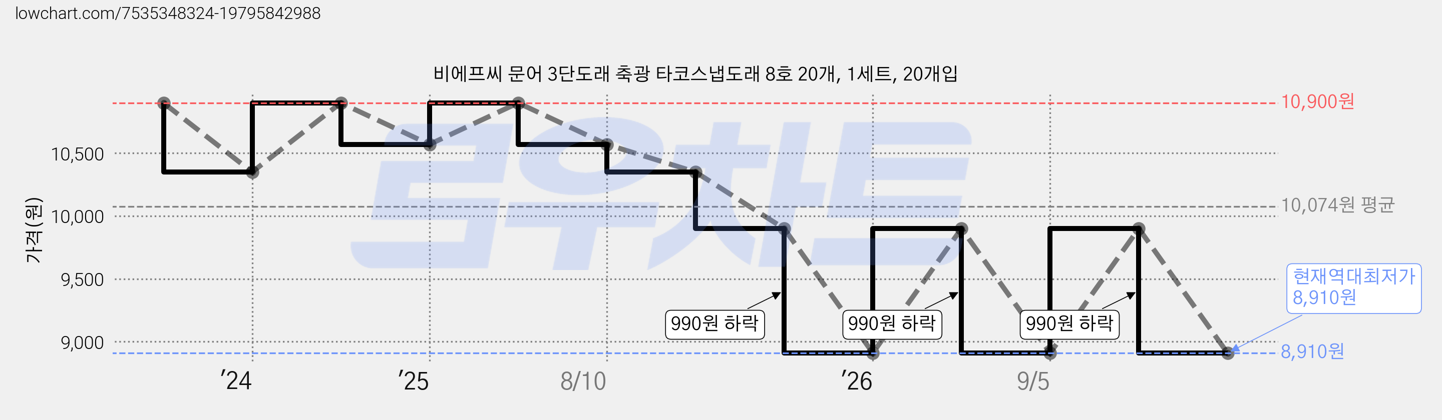 비에프씨 문어 3단도래 축광 타코스냅도래 8호 20개, 1세트, 20개입 가격 변동 차트, 현재가 8,910원, 역대최저가