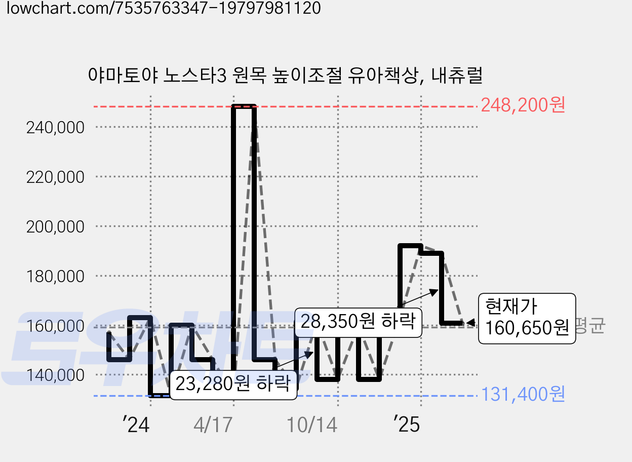 야마토야 노스타3 원목 높이조절 유아책상, 내츄럴 가격 변동 차트, 현재가 160,650원, 관측 최저가 131,400원