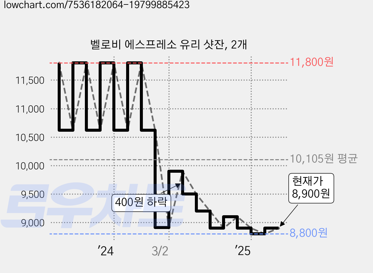 벨로비 에스프레소 유리 샷잔, 2개 가격 변동 차트, 현재가 8,900원, 관측 최저가 8,800원