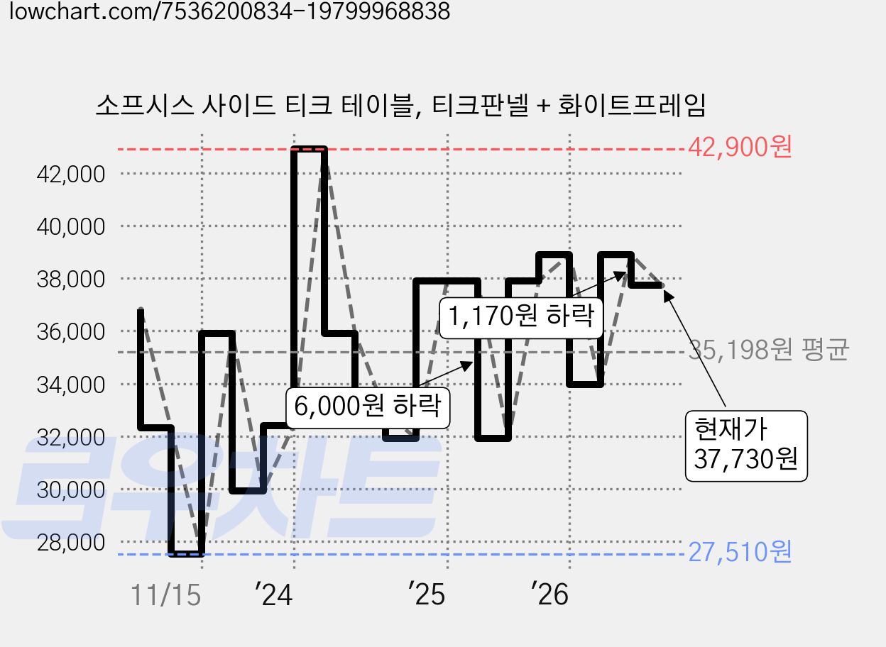 소프시스 사이드 티크 테이블, 티크판넬 + 화이트프레임 가격 변동 차트, 현재가 37,730원, 관측 최저가 27,510원