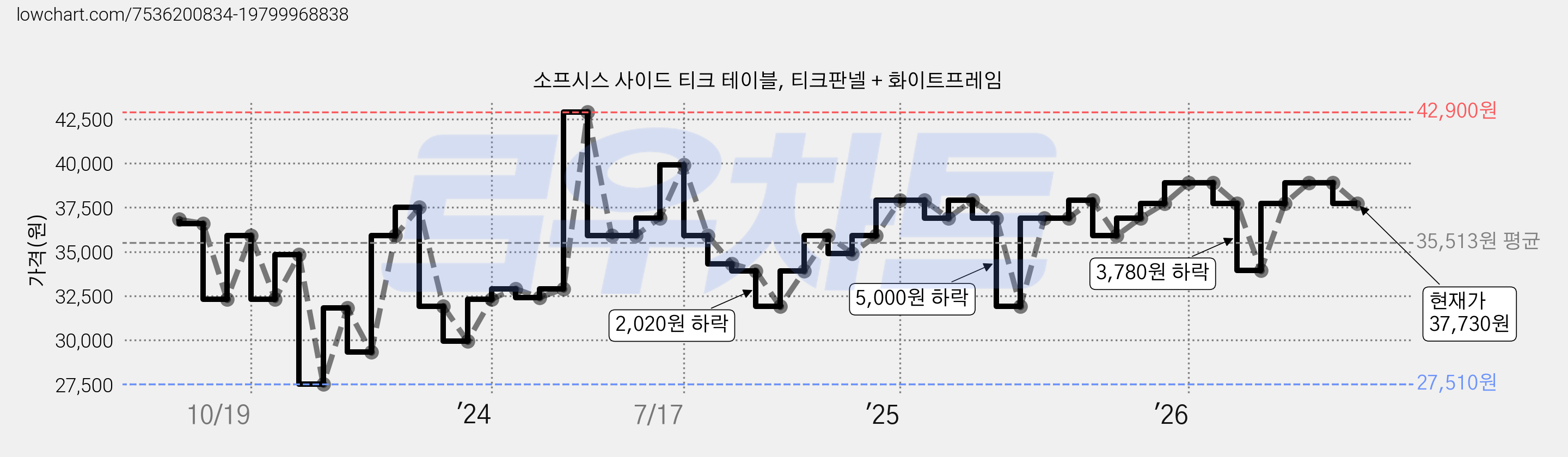소프시스 사이드 티크 테이블, 티크판넬 + 화이트프레임 가격 변동 차트, 현재가 37,730원, 관측 최저가 27,510원