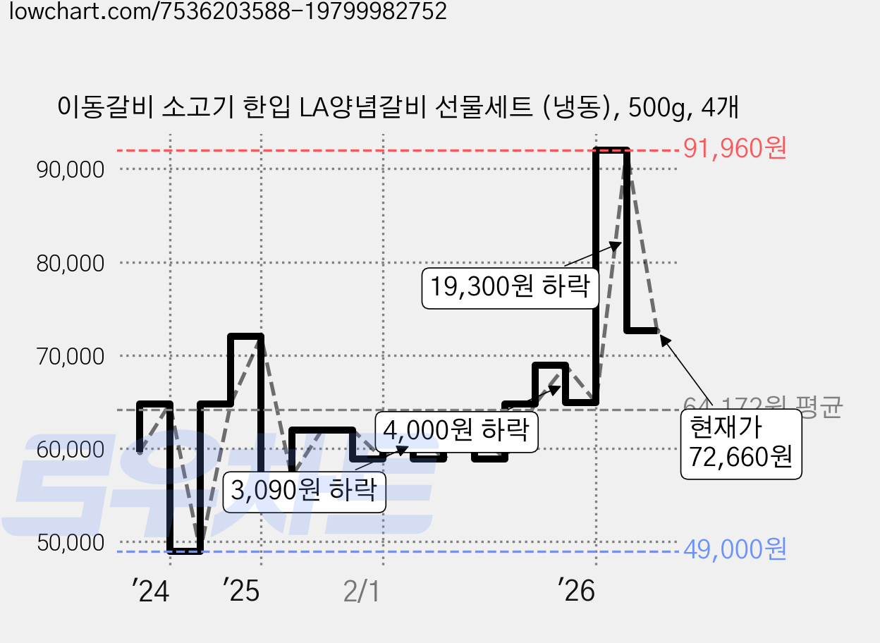 이동갈비 소고기 한입 LA양념갈비 선물세트 (냉동), 500g, 4개 가격 변동 차트, 현재가 72,660원, 관측 최저가 49,000원