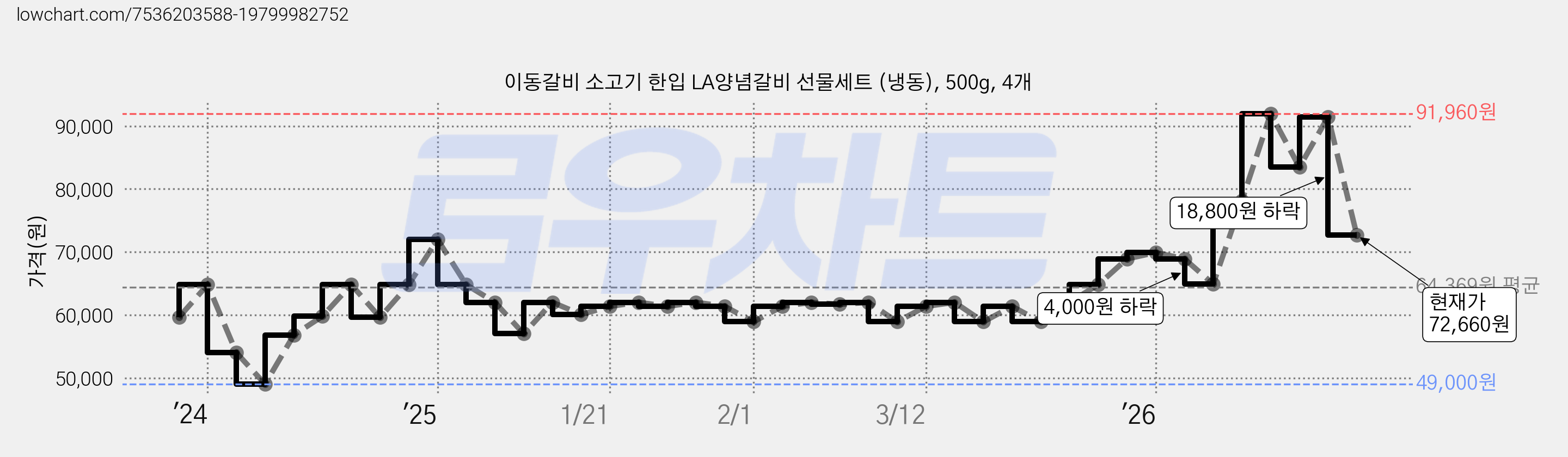 이동갈비 소고기 한입 LA양념갈비 선물세트 (냉동), 500g, 4개 가격 변동 차트, 현재가 72,660원, 관측 최저가 49,000원
