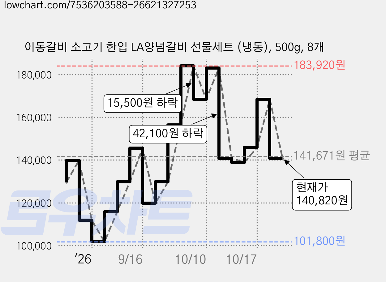 이동갈비 소고기 한입 LA양념갈비 선물세트 (냉동), 500g, 8개 가격 변동 차트, 현재가 140,820원, 관측 최저가 101,800원