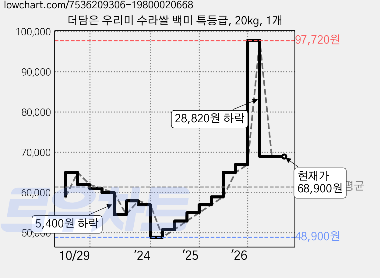 더담은 우리미 수라쌀 백미 특등급, 20kg, 1개 가격 변동 차트, 현재가 68,900원, 관측 최저가 48,900원