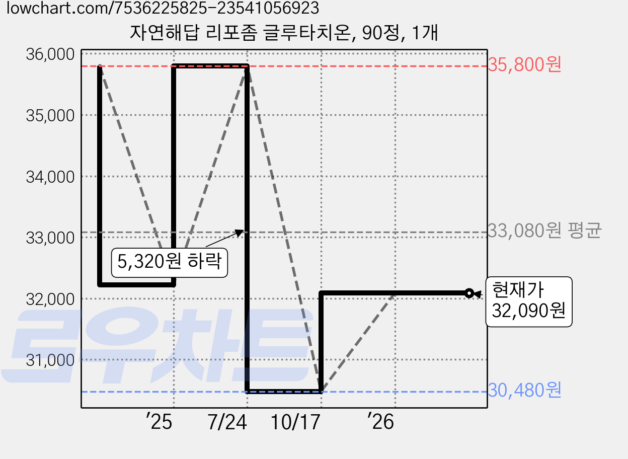 자연해답 리포좀 글루타치온, 90정, 1개 가격 변동 차트, 현재가 32,090원, 관측 최저가 30,480원