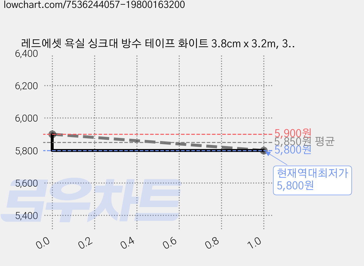 레드에셋 욕실 싱크대 방수 테이프 화이트 3.8cm x 3.2m, 3개 가격 변동 차트, 현재가 5,800원, 역대최저가