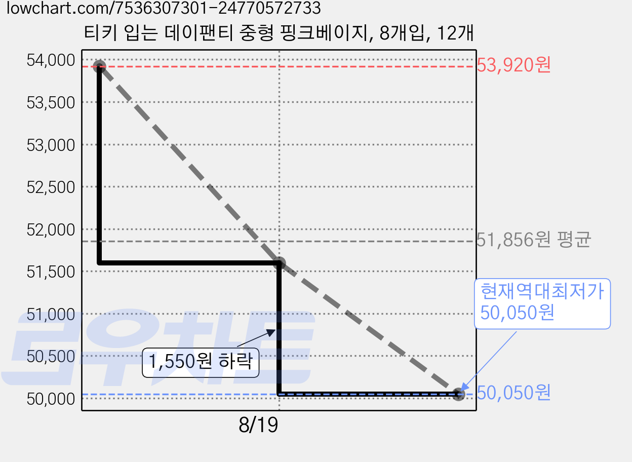티키 입는 데이팬티 중형 핑크베이지, 8개입, 12개 가격 변동 차트, 현재가 50,050원, 역대최저가