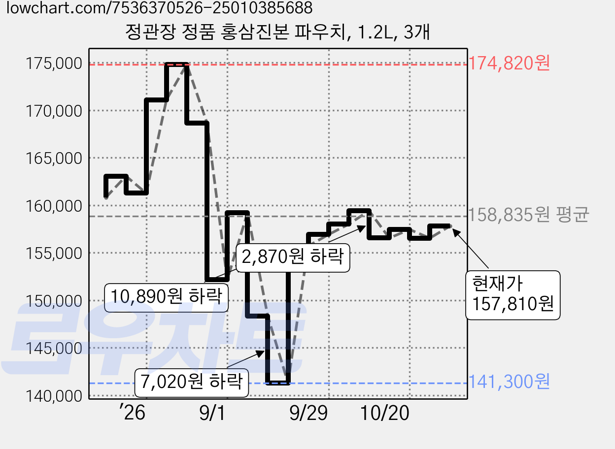 정관장 정품 홍삼진본 파우치, 1.2L, 3개 가격 변동 차트, 현재가 157,810원, 관측 최저가 141,180원