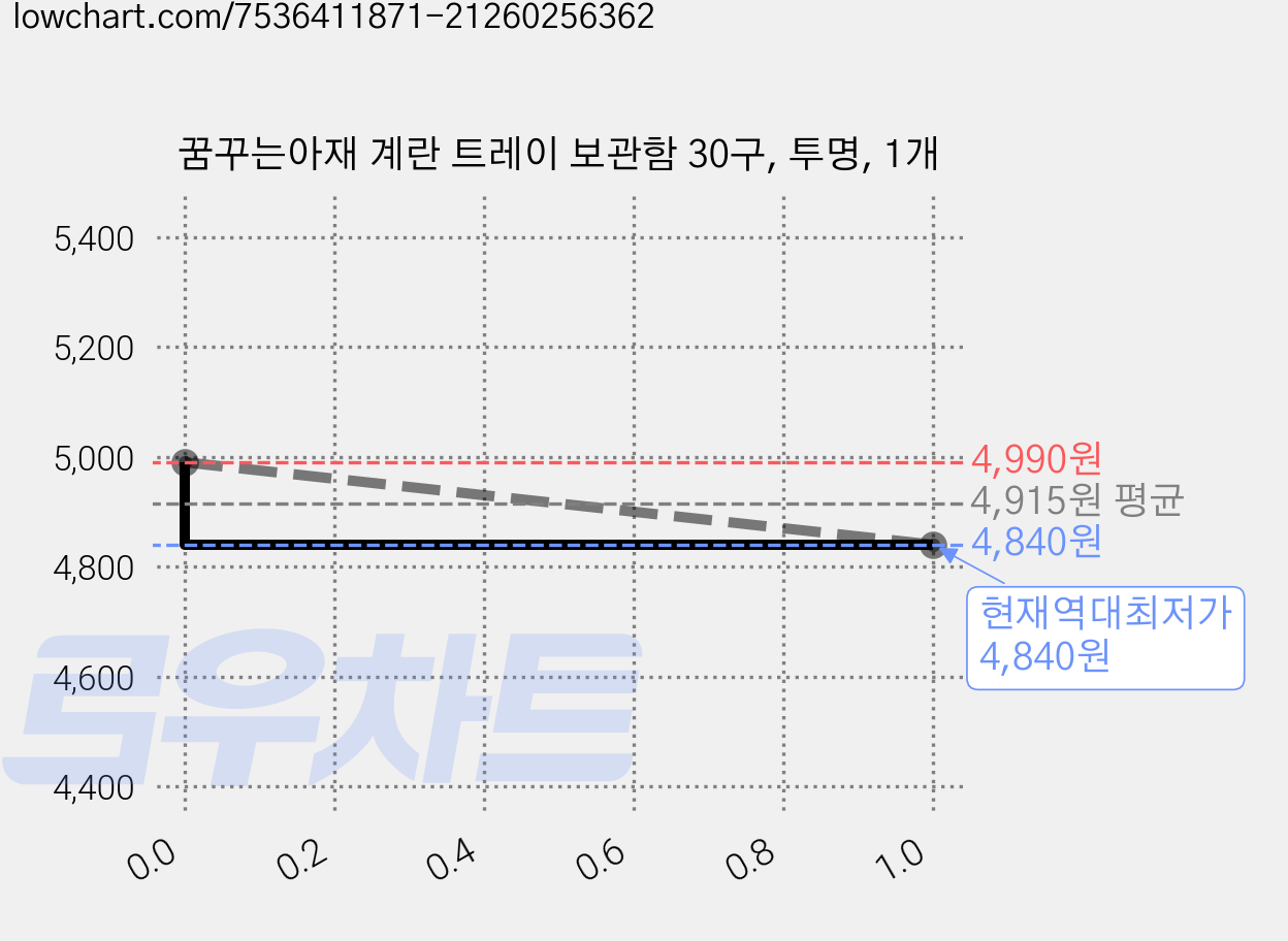 꿈꾸는아재 계란 트레이 보관함 30구, 투명, 1개 가격 변동 차트, 현재가 4,840원, 역대최저가