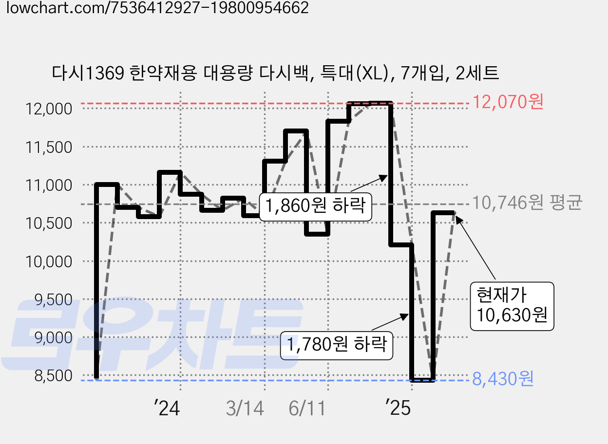 다시1369 한약재용 대용량 다시백, 특대(XL), 7개입, 2세트 가격 변동 차트, 현재가 10,630원, 관측 최저가 8,430원