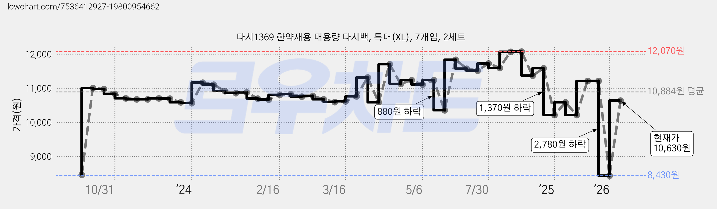 다시1369 한약재용 대용량 다시백, 특대(XL), 7개입, 2세트 가격 변동 차트, 현재가 10,630원, 관측 최저가 8,430원