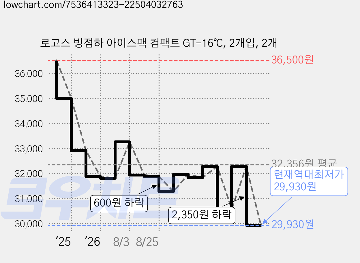 로고스 빙점하 아이스팩 컴팩트 GT-16℃, 2개입, 2개 가격 변동 차트, 현재가 29,930원, 역대최저가