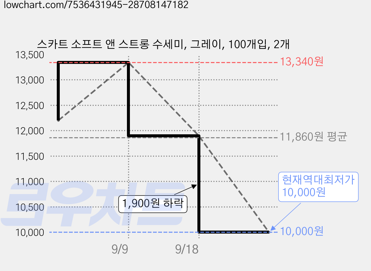 스카트 소프트 앤 스트롱 수세미, 그레이, 100개입, 2개 가격 변동 차트, 현재가 10,000원, 역대최저가