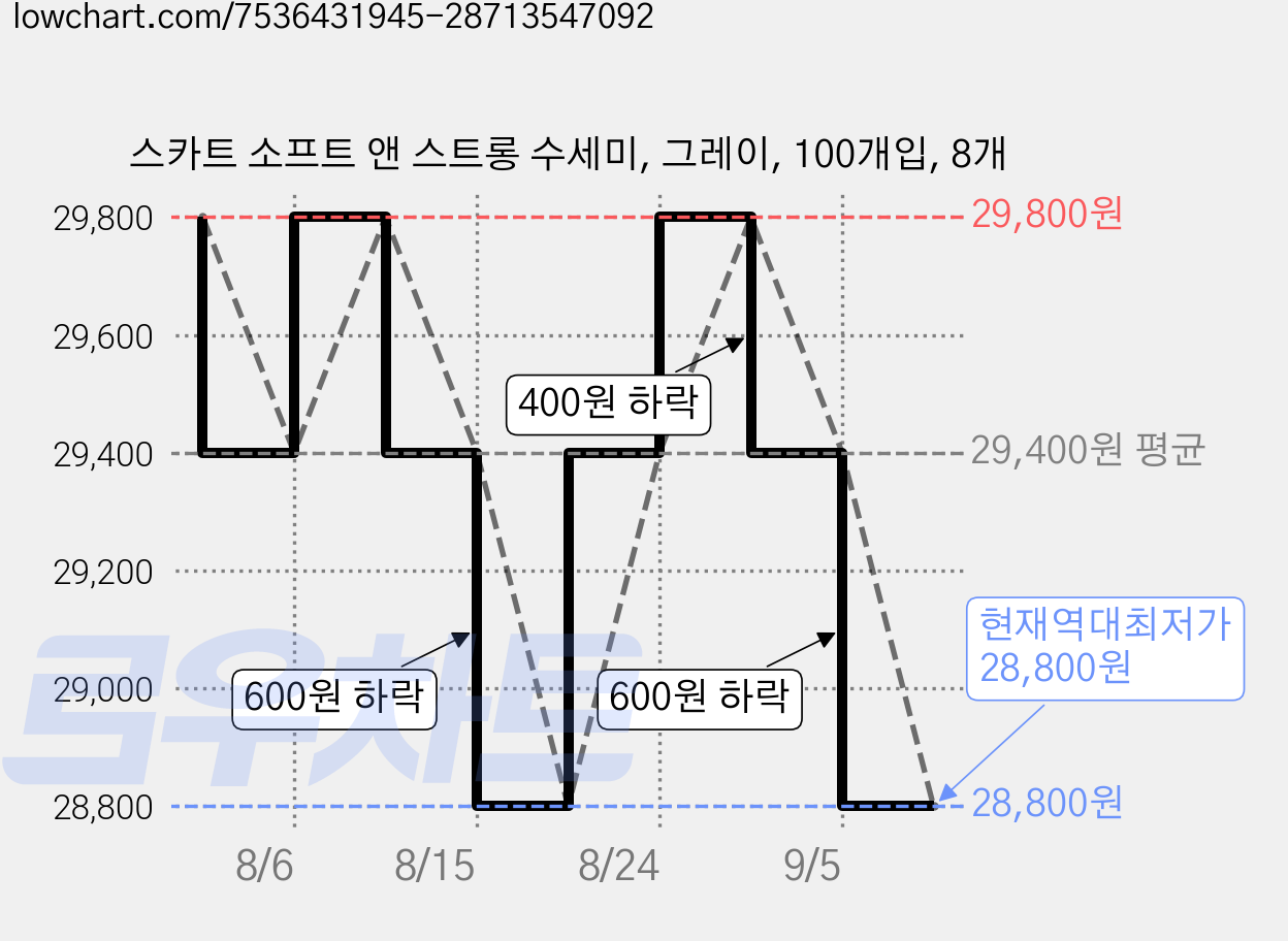 스카트 소프트 앤 스트롱 수세미, 그레이, 100개입, 8개 가격 변동 차트, 현재가 28,800원, 역대최저가