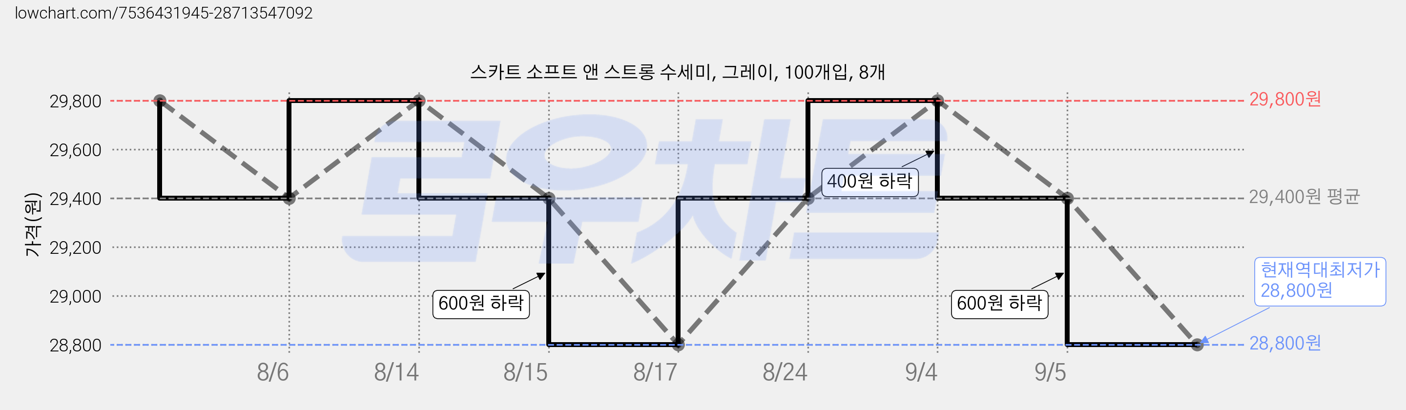 스카트 소프트 앤 스트롱 수세미, 그레이, 100개입, 8개 가격 변동 차트, 현재가 28,800원, 역대최저가