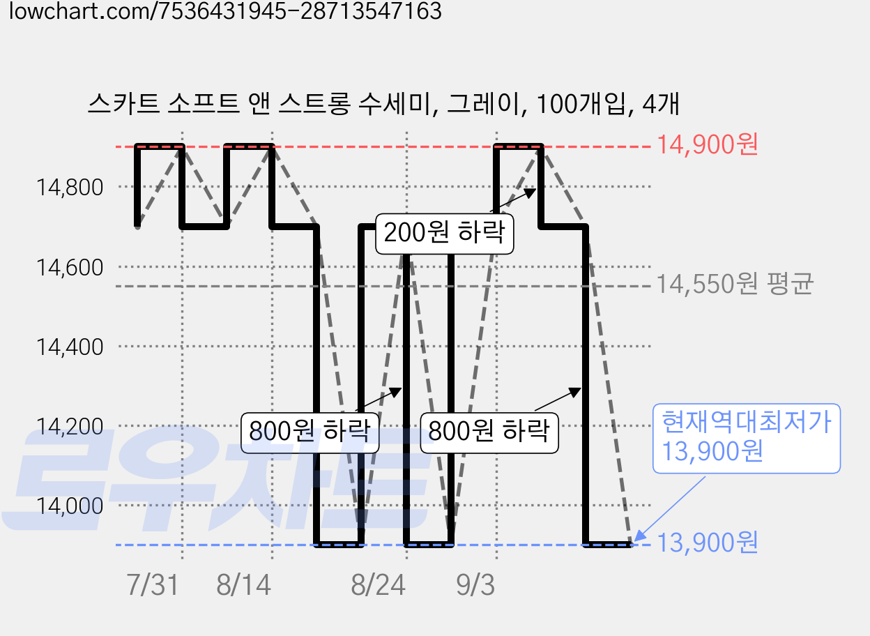 스카트 소프트 앤 스트롱 수세미, 그레이, 100개입, 4개 가격 변동 차트, 현재가 13,900원, 역대최저가