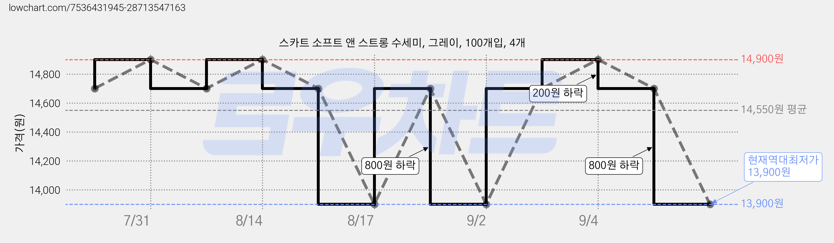 스카트 소프트 앤 스트롱 수세미, 그레이, 100개입, 4개 가격 변동 차트, 현재가 13,900원, 역대최저가