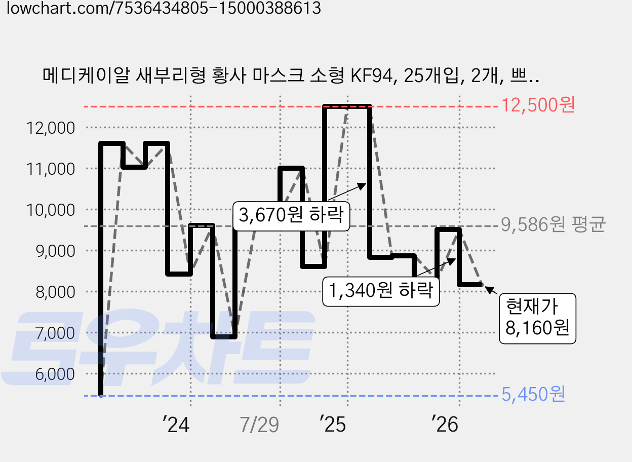 메디케이알 새부리형 황사 마스크 소형 KF94, 25개입, 2개, 쁘띠화이트 가격 변동 차트, 현재가 8,160원, 관측 최저가 5,450원