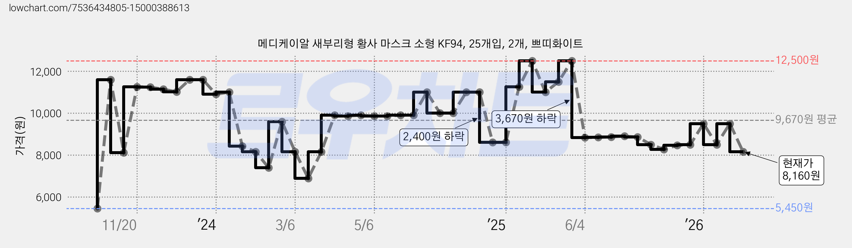 메디케이알 새부리형 황사 마스크 소형 KF94, 25개입, 2개, 쁘띠화이트 가격 변동 차트, 현재가 8,160원, 관측 최저가 5,450원