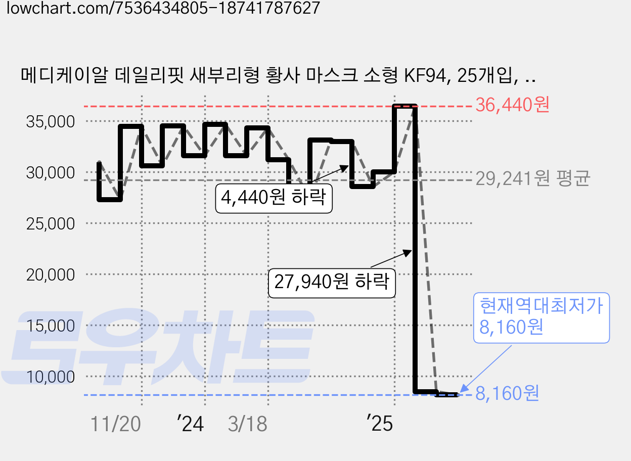 메디케이알 데일리핏 새부리형 황사 마스크 소형 KF94, 25개입, 2개, 쁘띠베이지 가격 변동 차트, 현재가 8,160원, 역대최저가