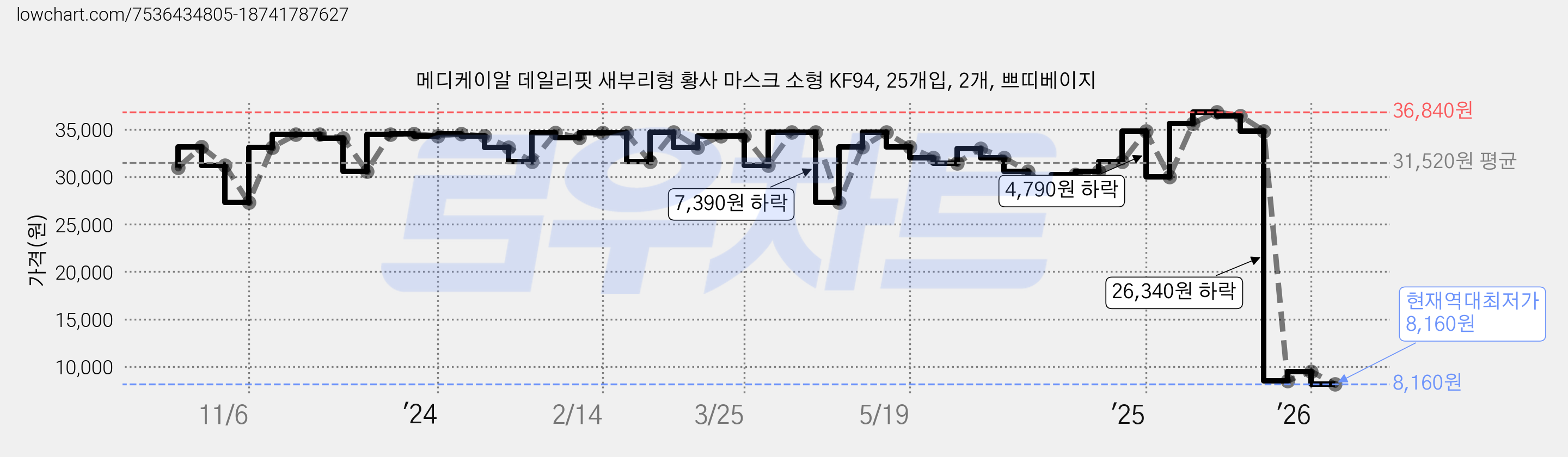 메디케이알 데일리핏 새부리형 황사 마스크 소형 KF94, 25개입, 2개, 쁘띠베이지 가격 변동 차트, 현재가 8,160원, 역대최저가