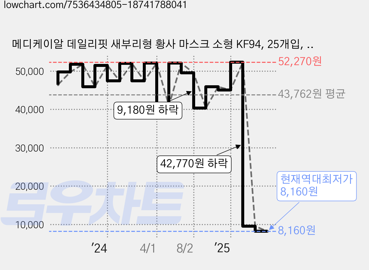 메디케이알 데일리핏 새부리형 황사 마스크 소형 KF94, 25개입, 2개, 쁘띠피치 가격 변동 차트, 현재가 8,160원, 역대최저가