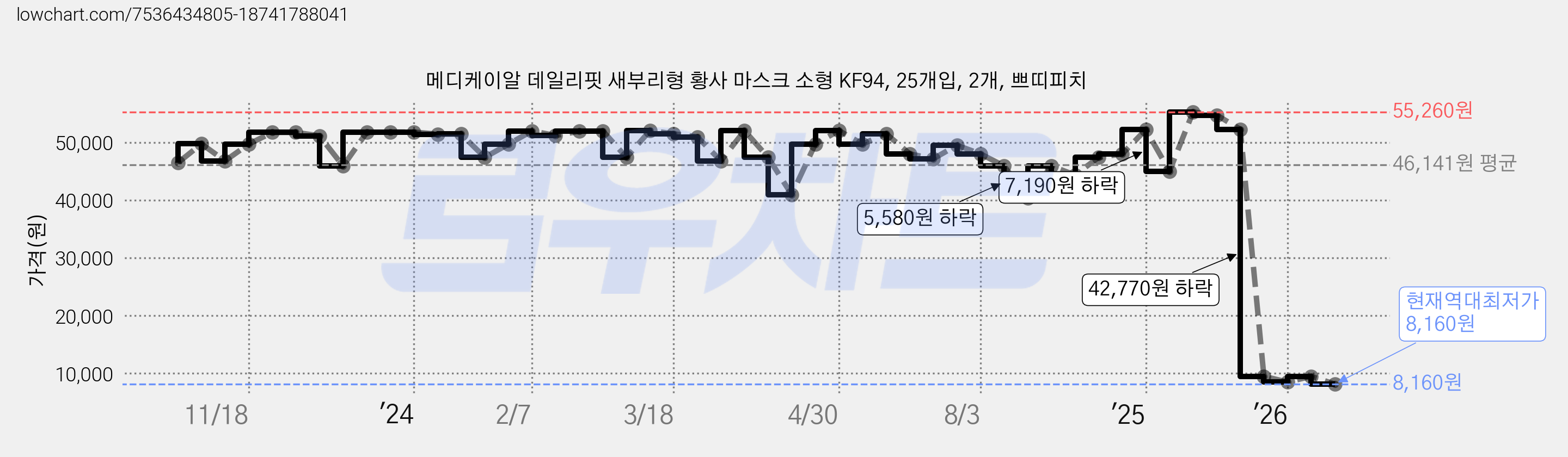 메디케이알 데일리핏 새부리형 황사 마스크 소형 KF94, 25개입, 2개, 쁘띠피치 가격 변동 차트, 현재가 8,160원, 역대최저가