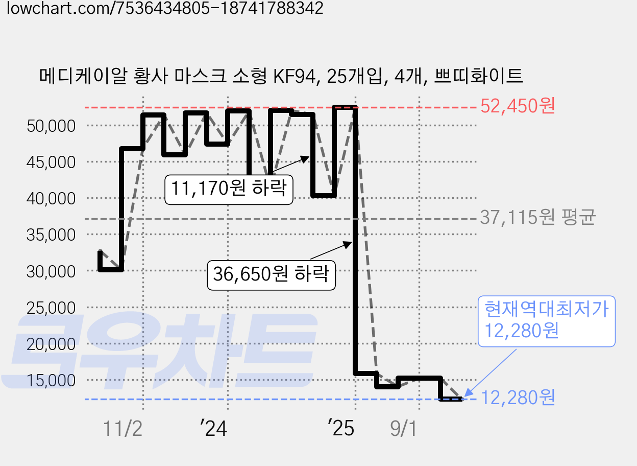 메디케이알 황사 마스크 소형 KF94, 25개입, 4개, 쁘띠화이트 가격 변동 차트, 현재가 12,280원, 역대최저가