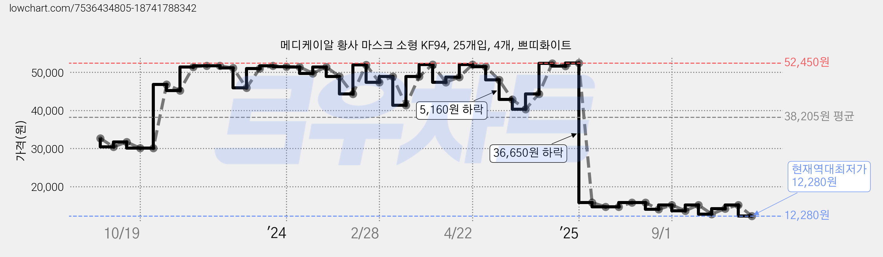 메디케이알 황사 마스크 소형 KF94, 25개입, 4개, 쁘띠화이트 가격 변동 차트, 현재가 12,280원, 역대최저가