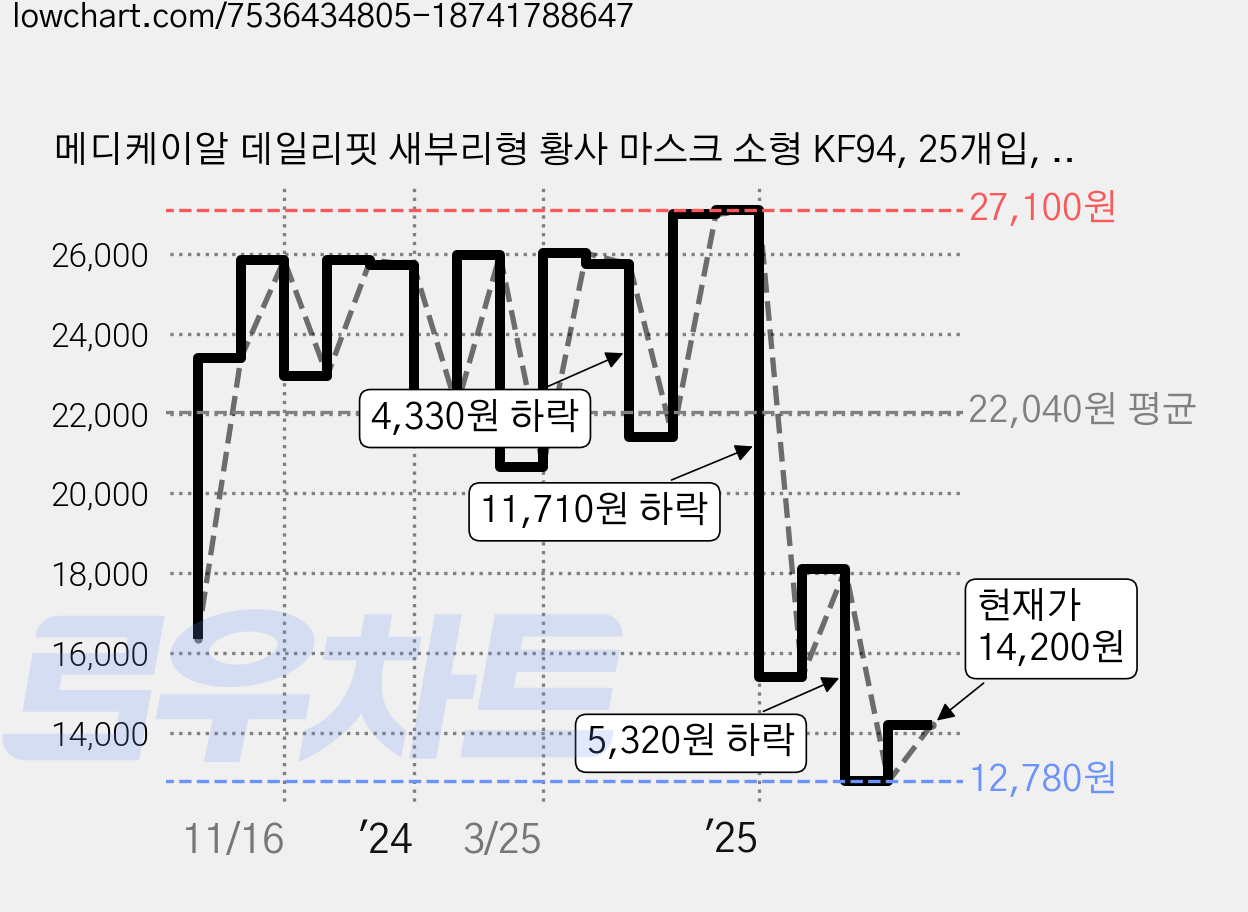 메디케이알 데일리핏 새부리형 황사 마스크 소형 KF94, 25개입, 4개, 쁘띠딥그레이 가격 변동 차트, 현재가 14,200원, 관측 최저가 12,780원
