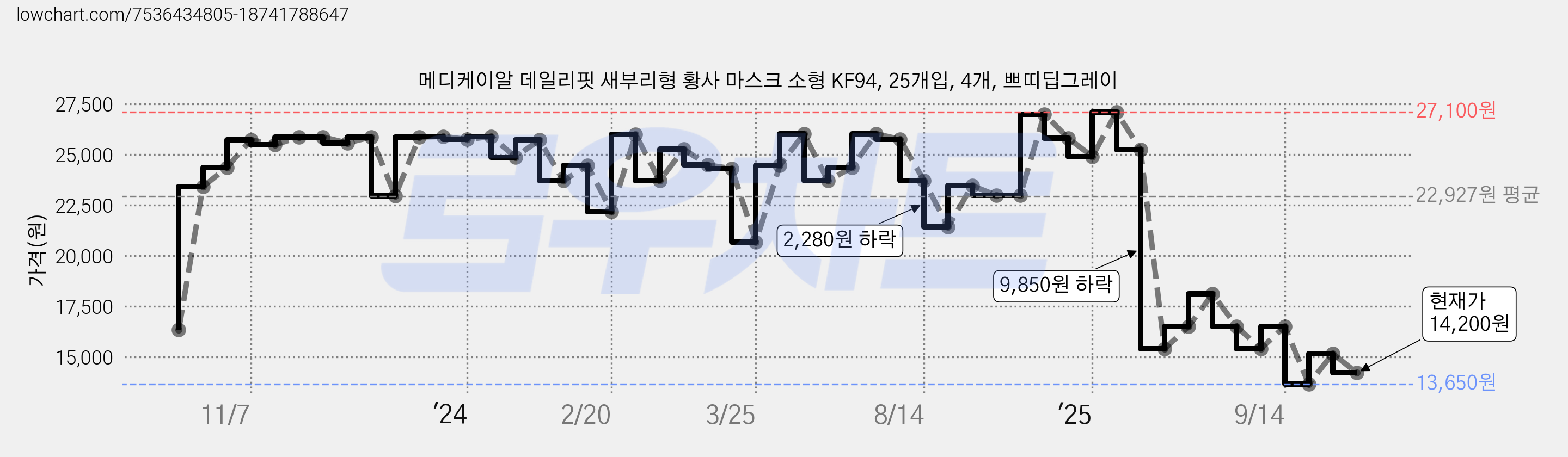 메디케이알 데일리핏 새부리형 황사 마스크 소형 KF94, 25개입, 4개, 쁘띠딥그레이 가격 변동 차트, 현재가 14,200원, 관측 최저가 12,780원
