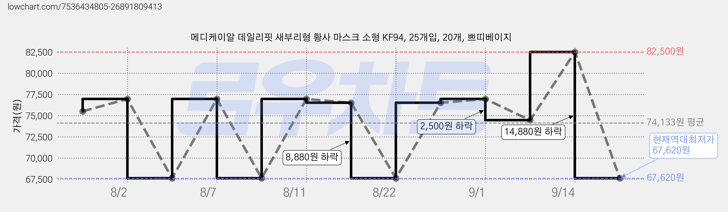 메디케이알 데일리핏 새부리형 황사 마스크 소형 KF94, 25개입, 20개, 쁘띠베이지 가격 변동 차트, 현재가 67,620원, 역대최저가
