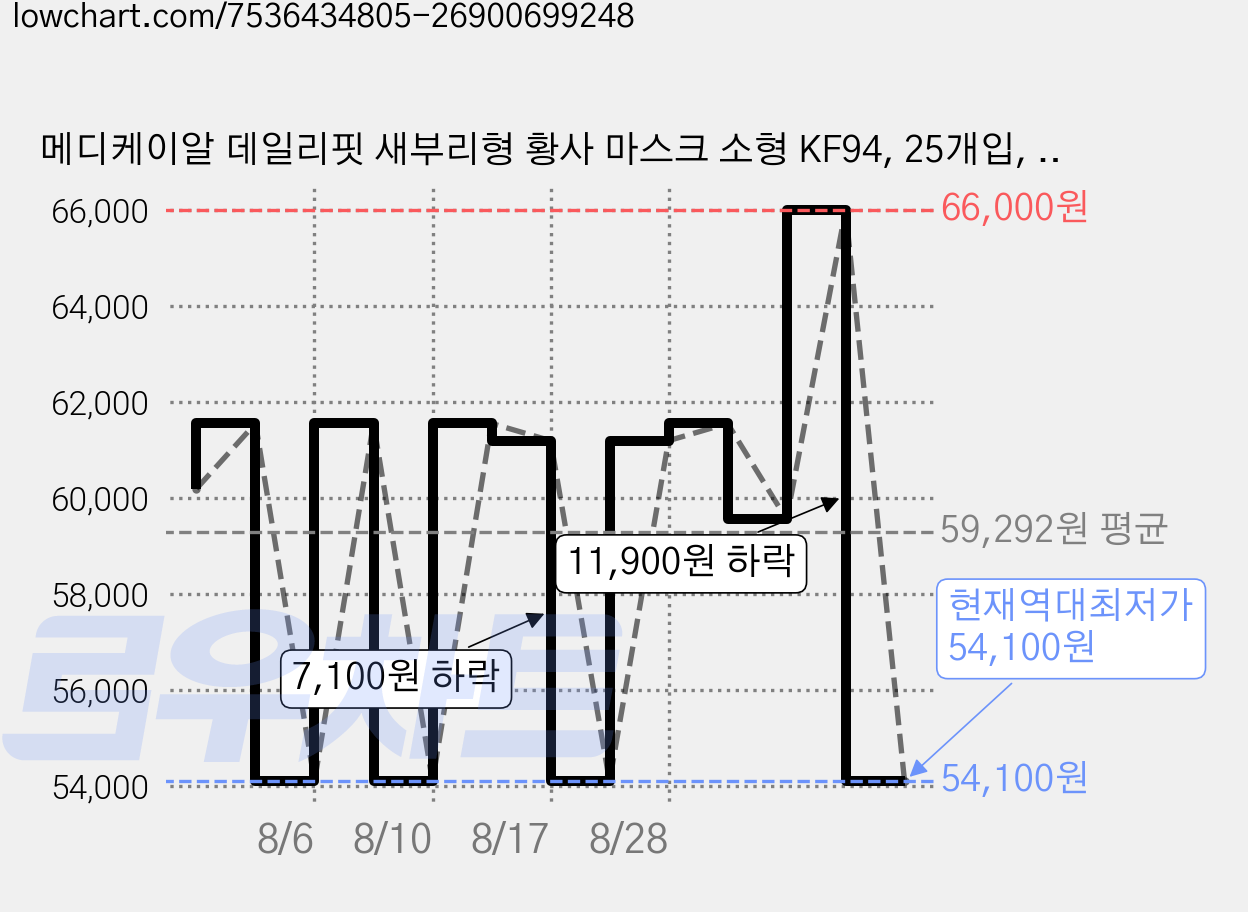메디케이알 데일리핏 새부리형 황사 마스크 소형 KF94, 25개입, 16개, 쁘띠베이지 가격 변동 차트, 현재가 54,100원, 역대최저가