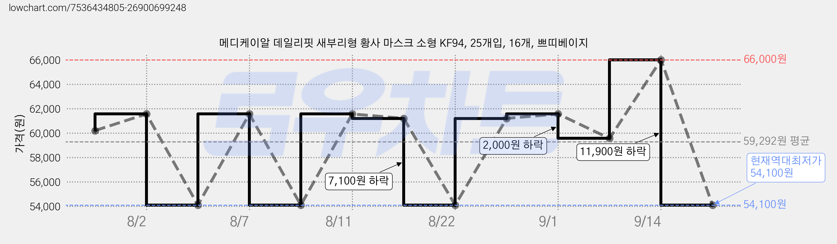 메디케이알 데일리핏 새부리형 황사 마스크 소형 KF94, 25개입, 16개, 쁘띠베이지 가격 변동 차트, 현재가 54,100원, 역대최저가
