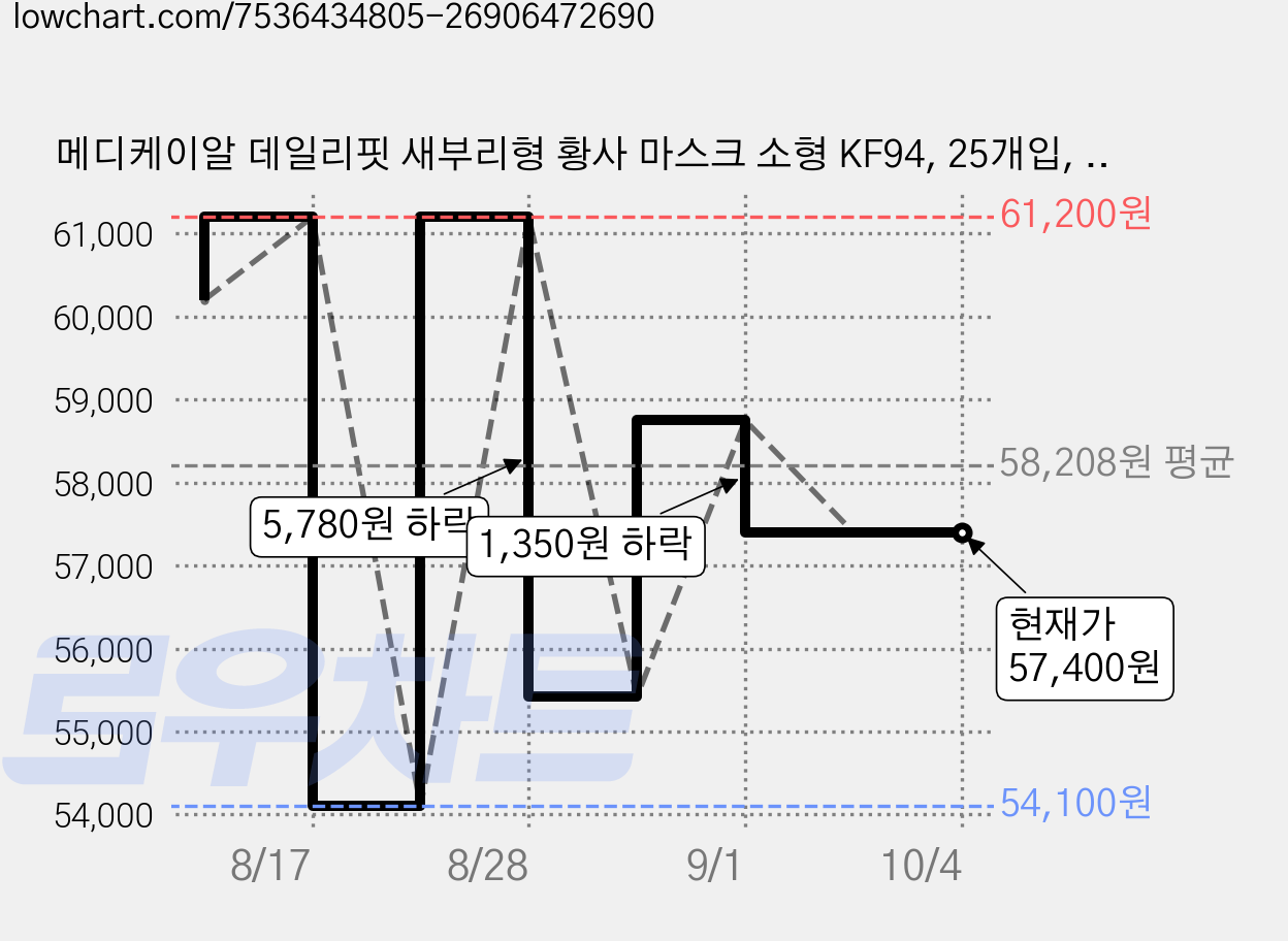 메디케이알 데일리핏 새부리형 황사 마스크 소형 KF94, 25개입, 16개, 쁘띠화이트 가격 변동 차트, 현재가 57,400원, 관측 최저가 54,100원